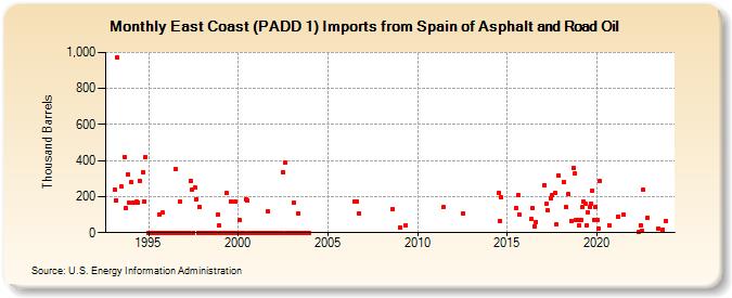 East Coast (PADD 1) Imports from Spain of Asphalt and Road Oil (Thousand Barrels)