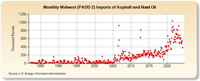 Midwest (PADD 2) Imports of Asphalt and Road Oil (Thousand Barrels)