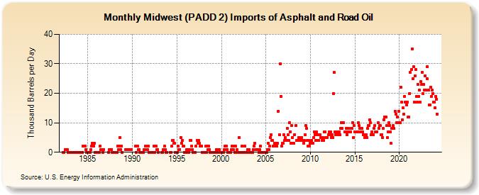 Midwest (PADD 2) Imports of Asphalt and Road Oil (Thousand Barrels per Day)
