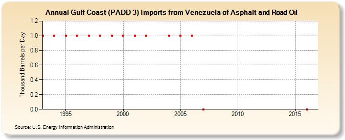 Gulf Coast (PADD 3) Imports from Venezuela of Asphalt and Road Oil (Thousand Barrels per Day)