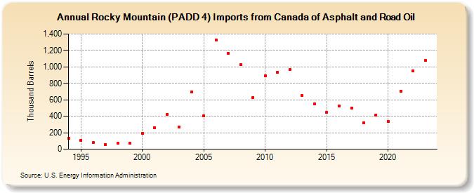 Rocky Mountain (PADD 4) Imports from Canada of Asphalt and Road Oil (Thousand Barrels)