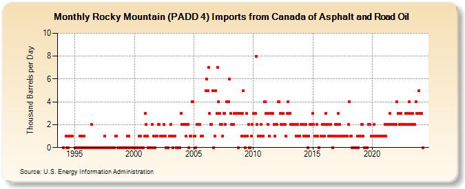 Rocky Mountain (PADD 4) Imports from Canada of Asphalt and Road Oil (Thousand Barrels per Day)