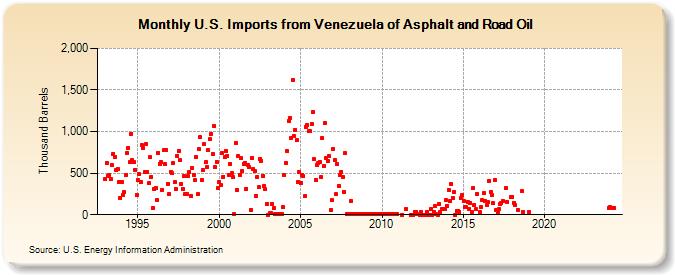 U.S. Imports from Venezuela of Asphalt and Road Oil (Thousand Barrels)