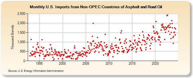 U.S. Imports from Non-OPEC Countries of Asphalt and Road Oil (Thousand Barrels)