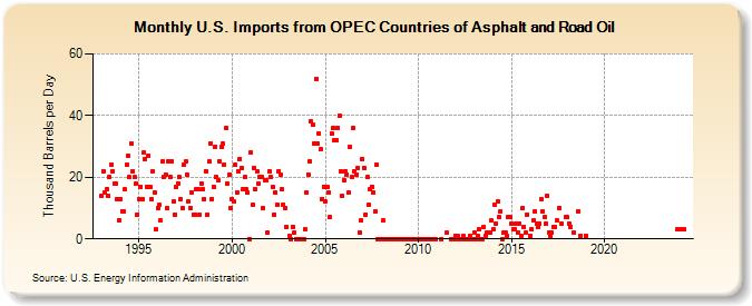 U.S. Imports from OPEC Countries of Asphalt and Road Oil (Thousand Barrels per Day)