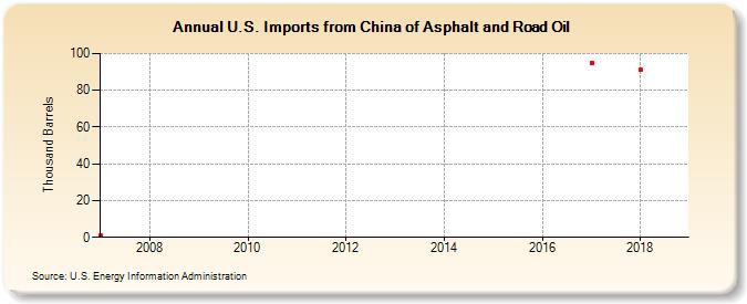 U.S. Imports from China of Asphalt and Road Oil (Thousand Barrels)