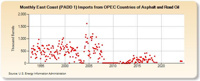 East Coast (PADD 1) Imports from OPEC Countries of Asphalt and Road Oil (Thousand Barrels)