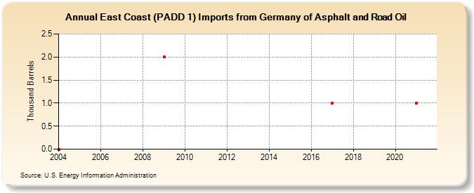 East Coast (PADD 1) Imports from Germany of Asphalt and Road Oil (Thousand Barrels)