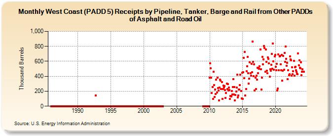 West Coast (PADD 5) Receipts by Pipeline, Tanker, Barge and Rail from Other PADDs of Asphalt and Road Oil (Thousand Barrels)