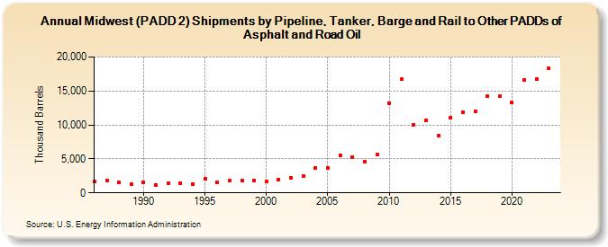 Midwest (PADD 2) Shipments by Pipeline, Tanker, Barge and Rail to Other PADDs of Asphalt and Road Oil (Thousand Barrels)