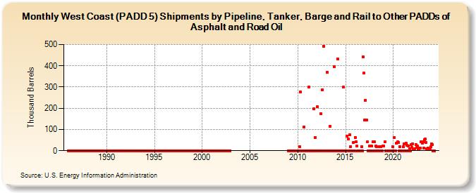 West Coast (PADD 5) Shipments by Pipeline, Tanker, Barge and Rail to Other PADDs of Asphalt and Road Oil (Thousand Barrels)