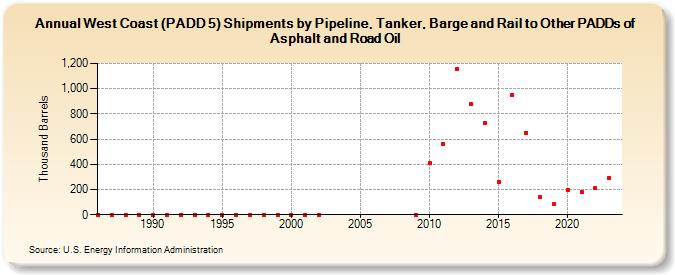 West Coast (PADD 5) Shipments by Pipeline, Tanker, Barge and Rail to Other PADDs of Asphalt and Road Oil (Thousand Barrels)