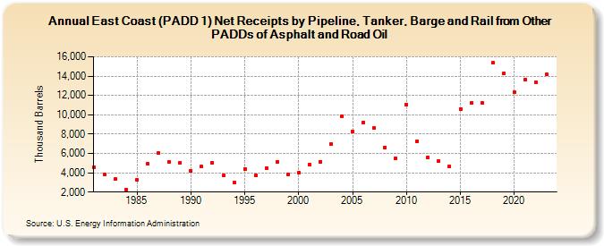 East Coast (PADD 1) Net Receipts by Pipeline, Tanker, Barge and Rail from Other PADDs of Asphalt and Road Oil (Thousand Barrels)