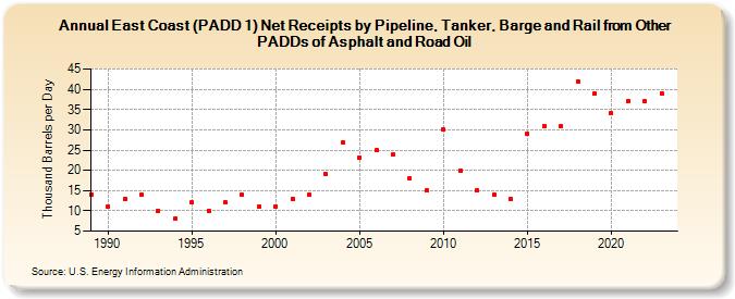 East Coast (PADD 1) Net Receipts by Pipeline, Tanker, Barge and Rail from Other PADDs of Asphalt and Road Oil (Thousand Barrels per Day)