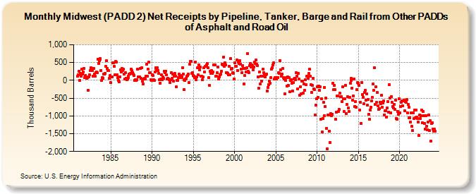Midwest (PADD 2) Net Receipts by Pipeline, Tanker, Barge and Rail from Other PADDs of Asphalt and Road Oil (Thousand Barrels)