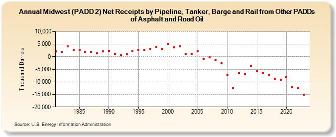 Midwest (PADD 2) Net Receipts by Pipeline, Tanker, Barge and Rail from Other PADDs of Asphalt and Road Oil (Thousand Barrels)