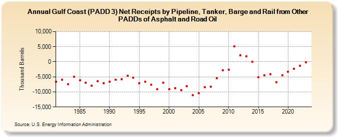 Gulf Coast (PADD 3) Net Receipts by Pipeline, Tanker, Barge and Rail from Other PADDs of Asphalt and Road Oil (Thousand Barrels)
