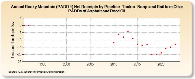 Rocky Mountain (PADD 4) Net Receipts by Pipeline, Tanker, Barge and Rail from Other PADDs of Asphalt and Road Oil (Thousand Barrels per Day)