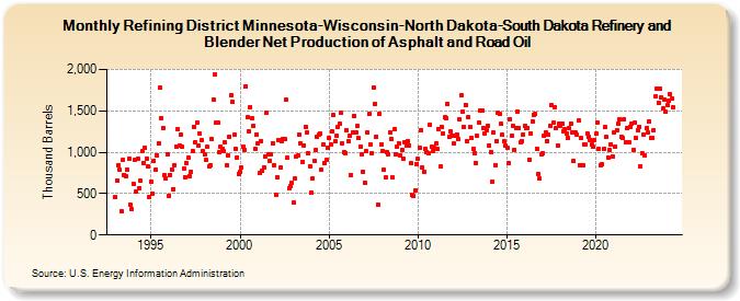 Refining District Minnesota-Wisconsin-North Dakota-South Dakota Refinery and Blender Net Production of Asphalt and Road Oil (Thousand Barrels)