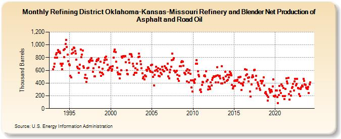 Refining District Oklahoma-Kansas-Missouri Refinery and Blender Net Production of Asphalt and Road Oil (Thousand Barrels)
