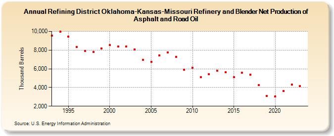 Refining District Oklahoma-Kansas-Missouri Refinery and Blender Net Production of Asphalt and Road Oil (Thousand Barrels)