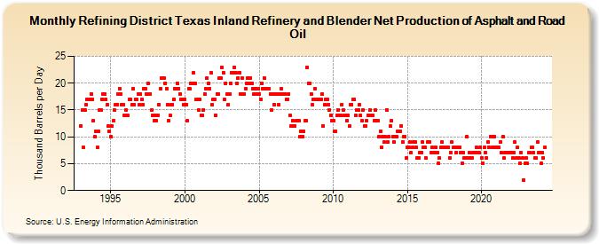 Refining District Texas Inland Refinery and Blender Net Production of Asphalt and Road Oil (Thousand Barrels per Day)