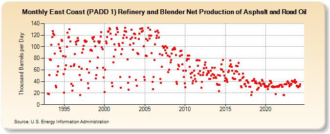 East Coast (PADD 1) Refinery and Blender Net Production of Asphalt and Road Oil (Thousand Barrels per Day)