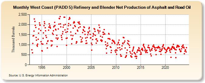 West Coast (PADD 5) Refinery and Blender Net Production of Asphalt and Road Oil (Thousand Barrels)