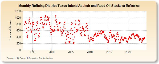 Refining District Texas Inland Asphalt and Road Oil Stocks at Refineries (Thousand Barrels)