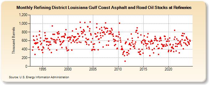 Refining District Louisiana Gulf Coast Asphalt and Road Oil Stocks at Refineries (Thousand Barrels)