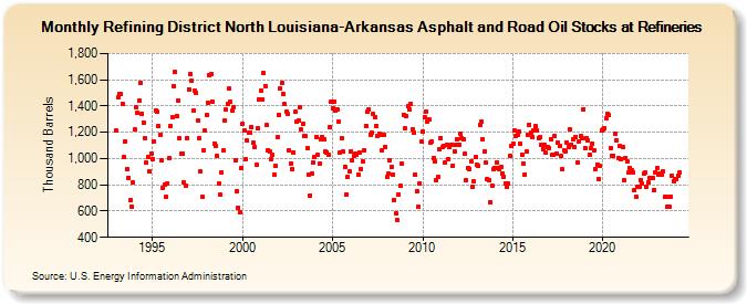 Refining District North Louisiana-Arkansas Asphalt and Road Oil Stocks at Refineries (Thousand Barrels)
