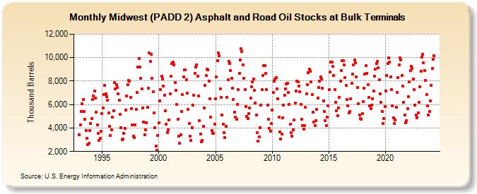 Midwest (PADD 2) Asphalt and Road Oil Stocks at Bulk Terminals (Thousand Barrels)