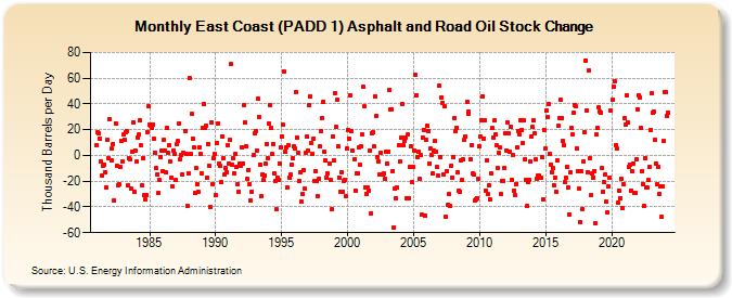 East Coast (PADD 1) Asphalt and Road Oil Stock Change (Thousand Barrels per Day)
