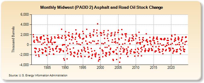 Midwest (PADD 2) Asphalt and Road Oil Stock Change (Thousand Barrels)