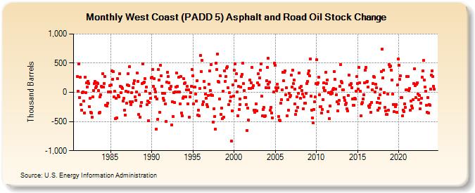 West Coast (PADD 5) Asphalt and Road Oil Stock Change (Thousand Barrels)