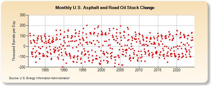 U.S. Asphalt and Road Oil Stock Change (Thousand Barrels per Day)