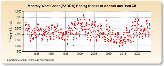West Coast (PADD 5) Ending Stocks of Asphalt and Road Oil (Thousand Barrels)
