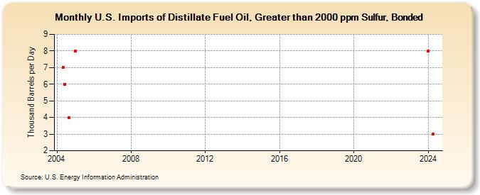 U.S. Imports of Distillate Fuel Oil, Greater than 2000 ppm Sulfur, Bonded (Thousand Barrels per Day)