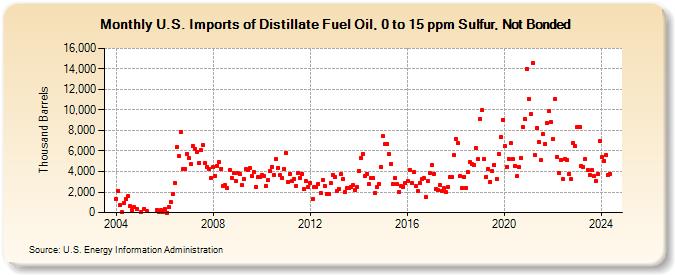 U.S. Imports of Distillate Fuel Oil, 0 to 15 ppm Sulfur, Not Bonded (Thousand Barrels)