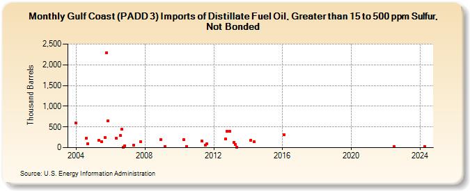 Gulf Coast (PADD 3) Imports of Distillate Fuel Oil, Greater than 15 to 500 ppm Sulfur, Not Bonded (Thousand Barrels)