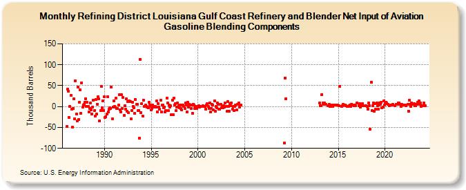 Refining District Louisiana Gulf Coast Refinery and Blender Net Input of Aviation Gasoline Blending Components (Thousand Barrels)