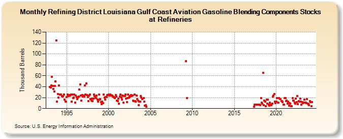 Refining District Louisiana Gulf Coast Aviation Gasoline Blending Components Stocks at Refineries (Thousand Barrels)