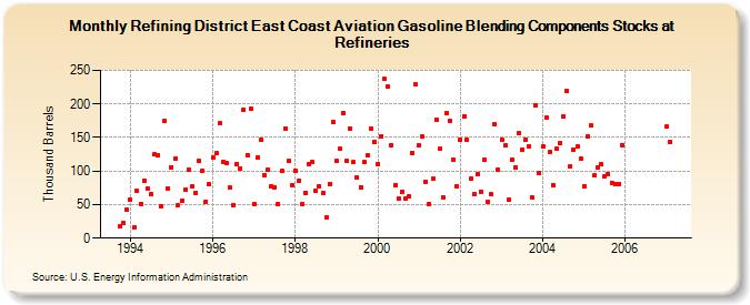 Refining District East Coast Aviation Gasoline Blending Components Stocks at Refineries (Thousand Barrels)