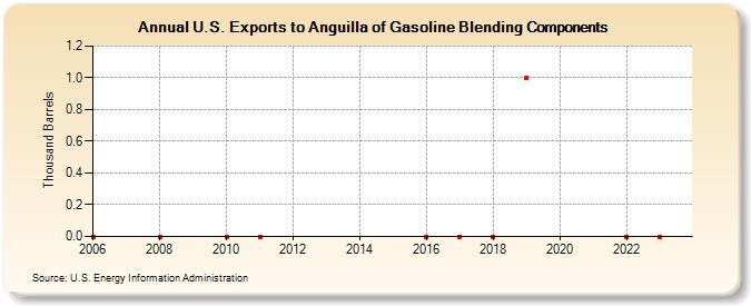 U.S. Exports to Anguilla of Gasoline Blending Components (Thousand Barrels)