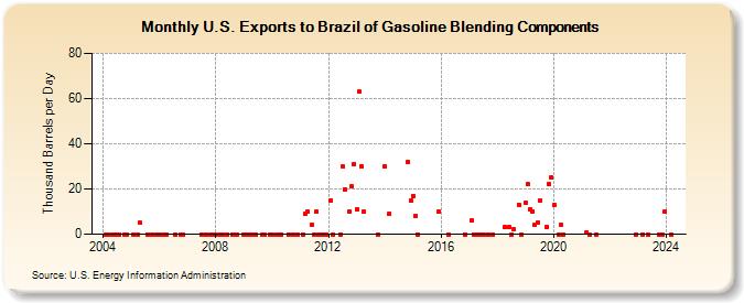 U.S. Exports to Brazil of Gasoline Blending Components (Thousand Barrels per Day)