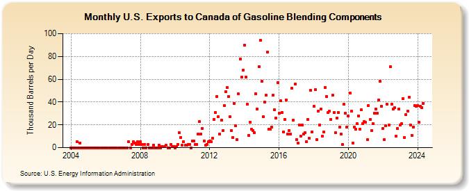 U.S. Exports to Canada of Gasoline Blending Components (Thousand Barrels per Day)