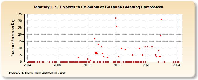 U.S. Exports to Colombia of Gasoline Blending Components (Thousand Barrels per Day)