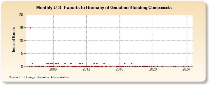 U.S. Exports to Germany of Gasoline Blending Components (Thousand Barrels)