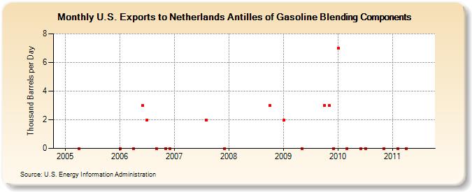 U.S. Exports to Netherlands Antilles of Gasoline Blending Components (Thousand Barrels per Day)