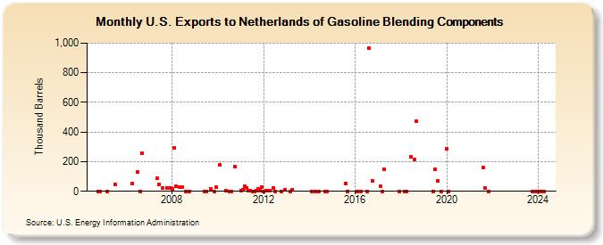 U.S. Exports to Netherlands of Gasoline Blending Components (Thousand Barrels)